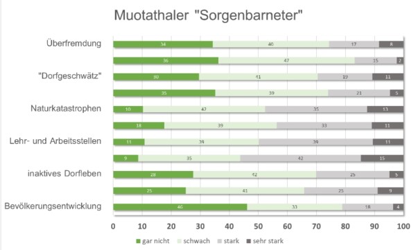 Sorgenbarometer