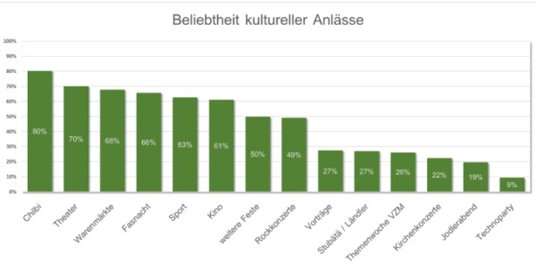 diagrammkultur